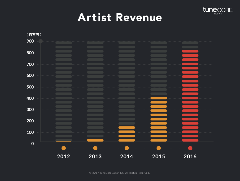 Tunecore